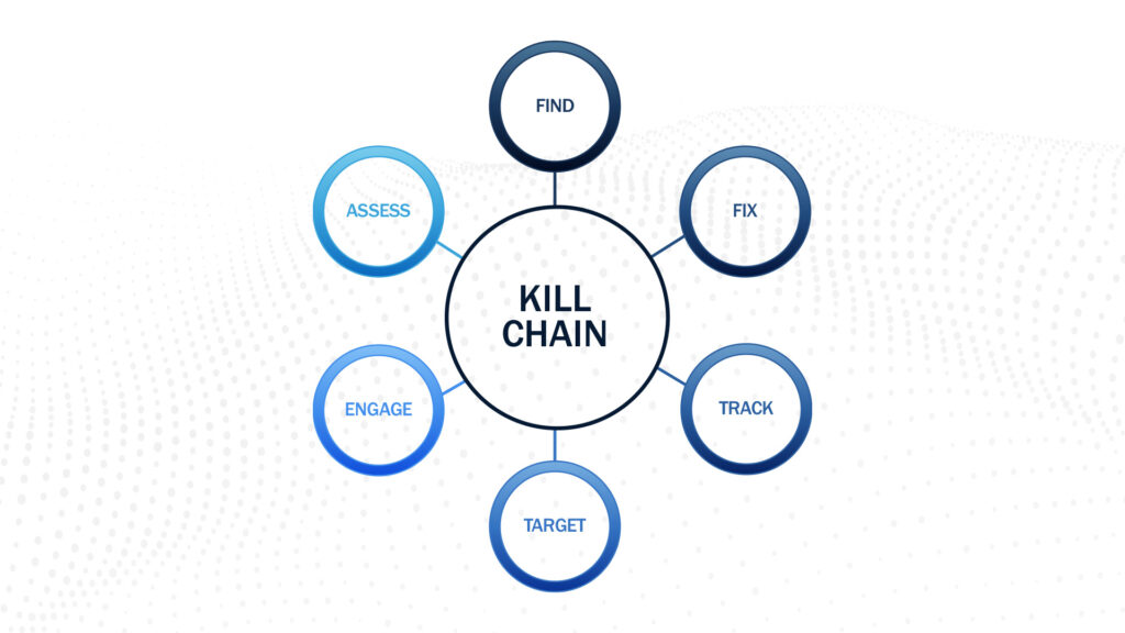 FOCUS: SPA Perspectives blog post: Space Warfare: How the U.S. Can Stay Ahead in the Orbital Arms Race kill chain diagram infographic