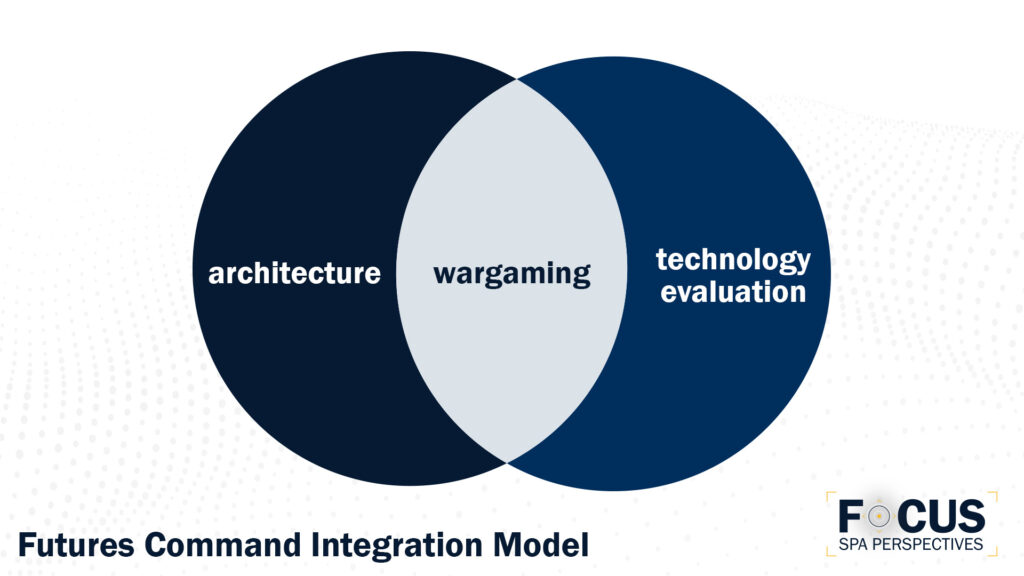 Venn diagram of architecture, wargaming, and technology evaluation. Futures Command Integration Model