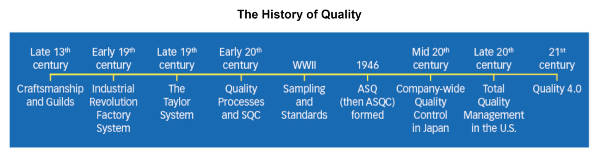 A timeline showing the history of Quality